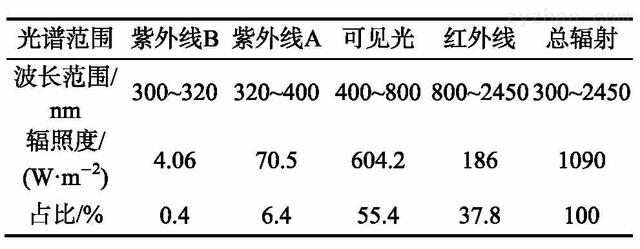 氙灯老化试验箱辐照度范围